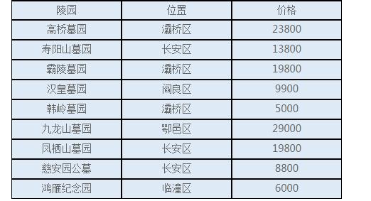 西安現在買個公墓需要多少錢？公墓價格現在大概多少錢呢？