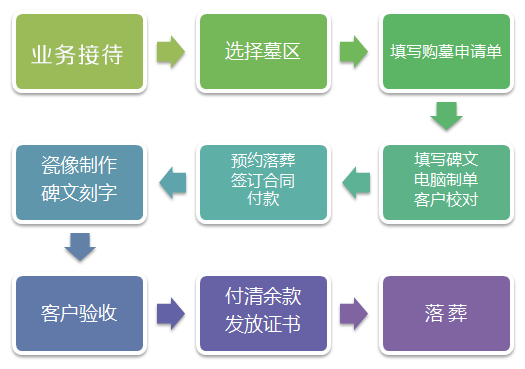 購買墓地流程